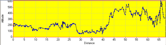 Elevation Profile