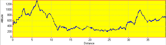 Elevation Profile