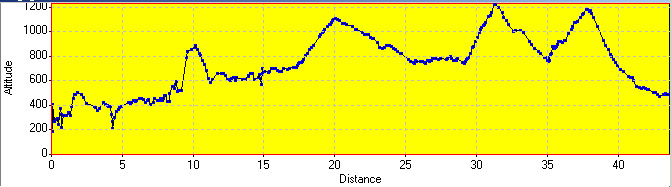 Elevation Profile