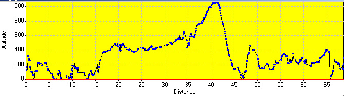 Elevation Profile