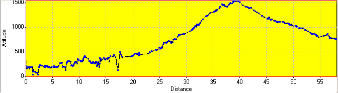 Elevation Profile