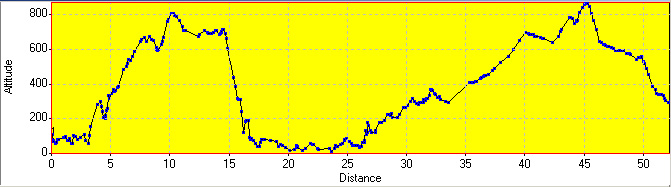 Elevation Profile