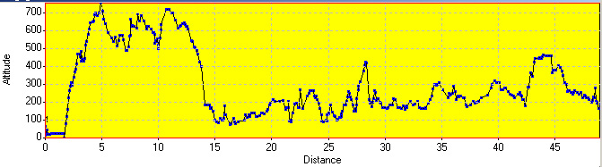 Elevation Profile