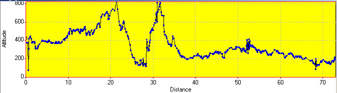 Elevation Profile