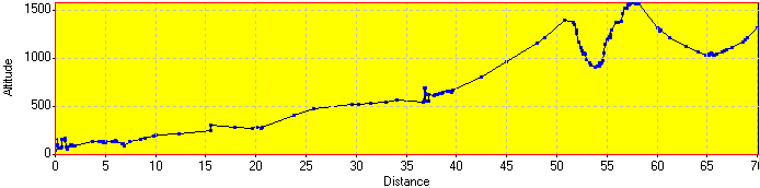 Elevation Profile