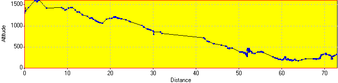 Elevation Profile
