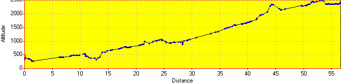 Elevation Profile
