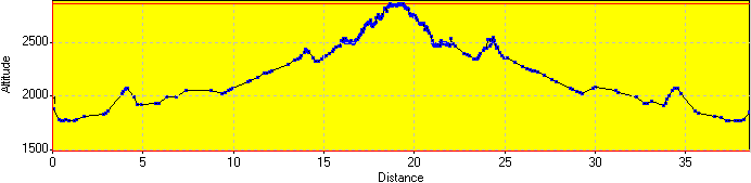 Elevation Profile