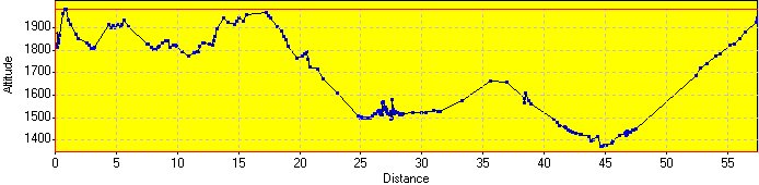 Elevation Profile