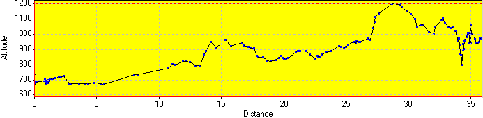 Elevation Profile