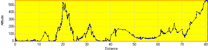 Elevation Profile