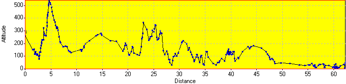 Elevation Profile