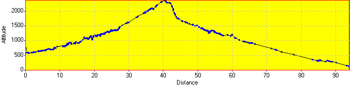 Elevation Profile