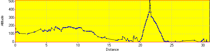 Elevation Profile