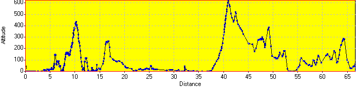 Elevation Profile