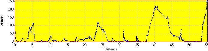 Elevation Profile